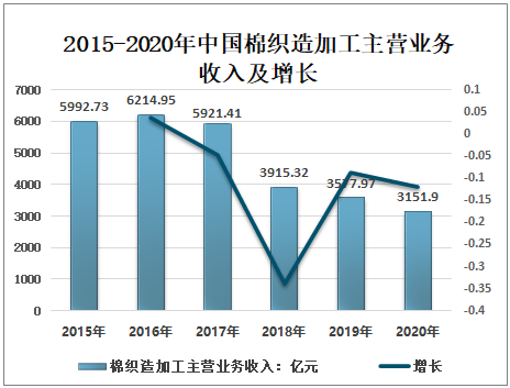 2021-2027年中国棉织造加工行业市场深度分析及投资前景趋势报告